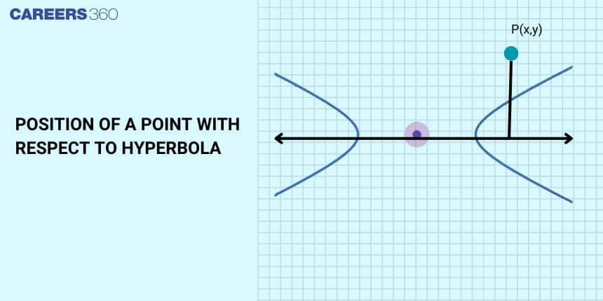 Position of a point with respect to Hyperbola